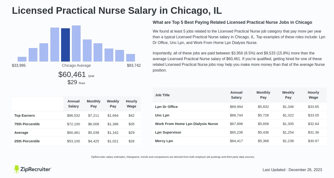 how much do lpns make in illinois