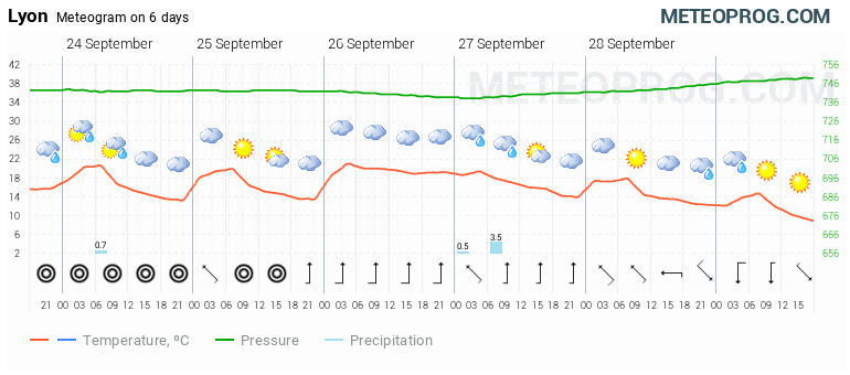 lyon weather hourly