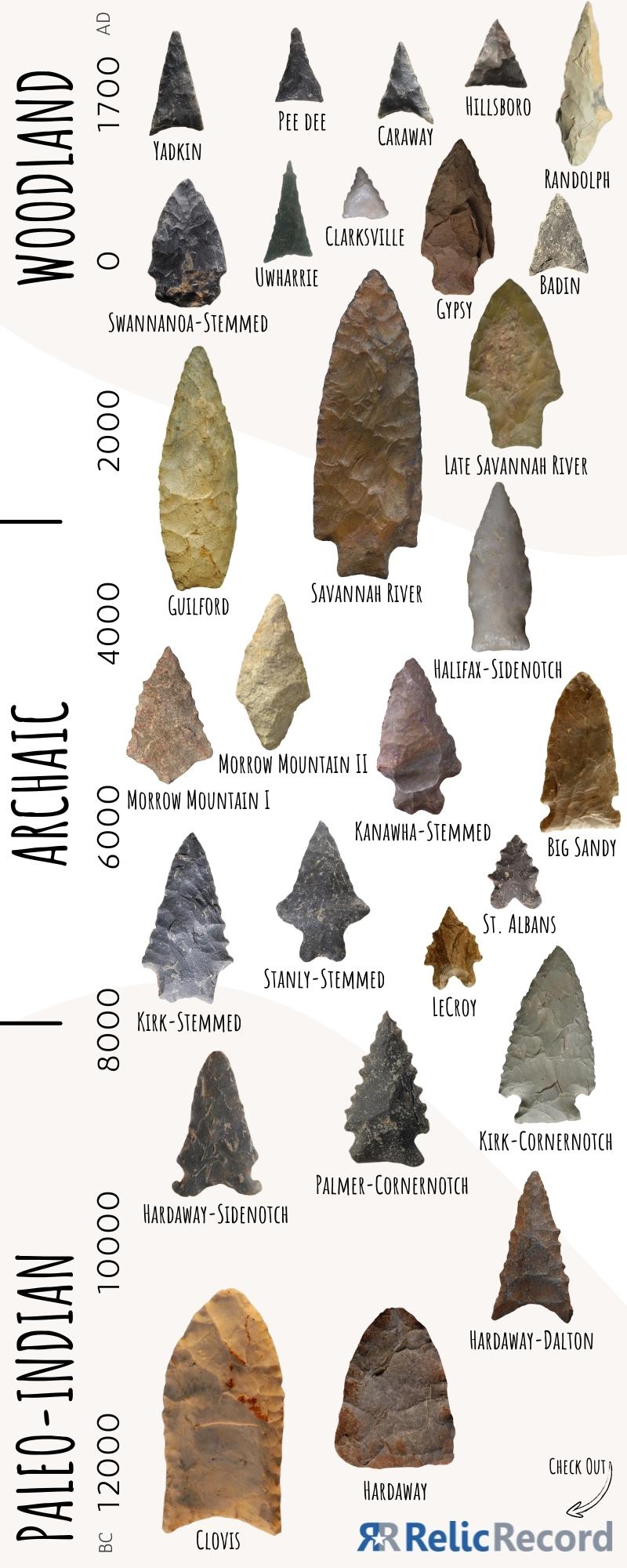 identifying arrowheads