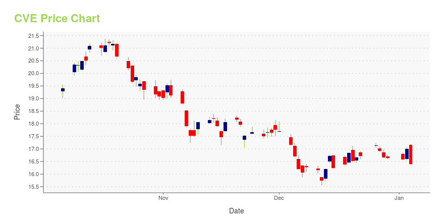 cenovus energy inc stock price