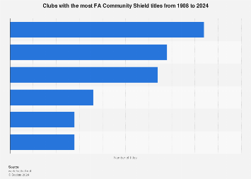 estadísticas de community shield