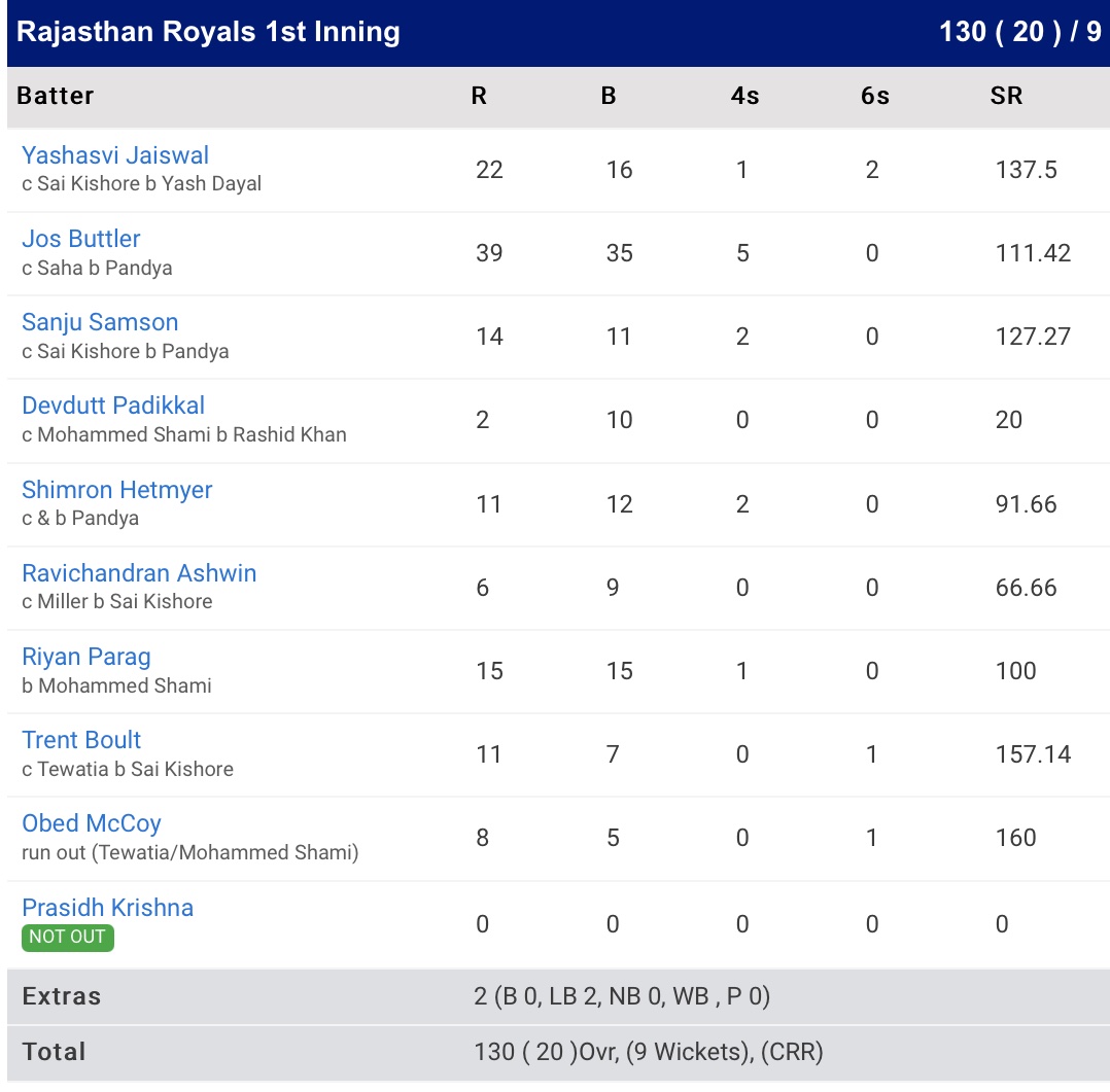 gujarat titans previous match scorecard