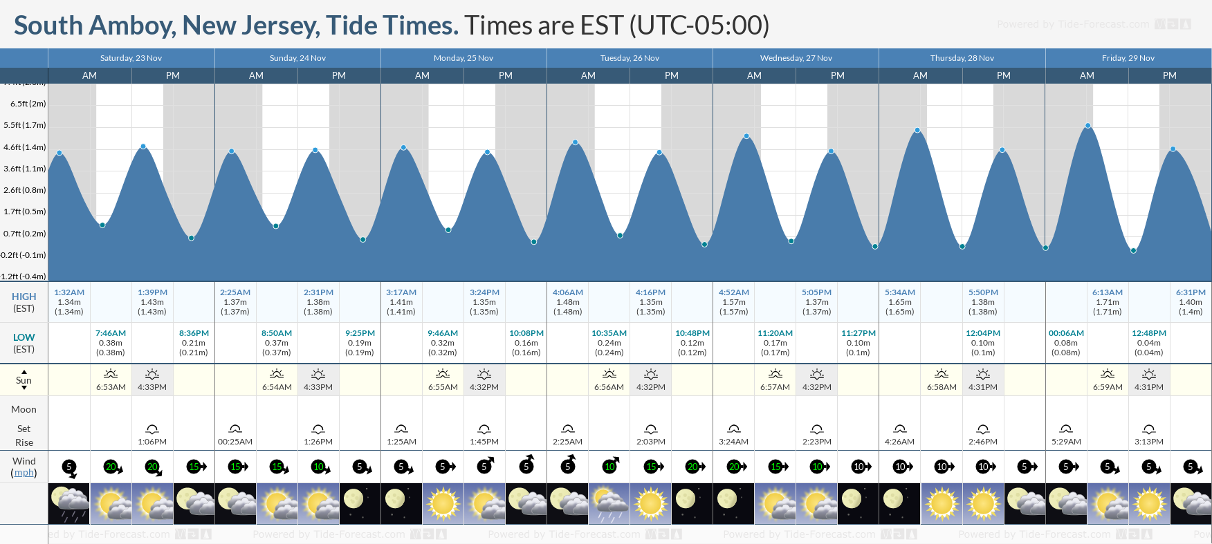 tide chart for south jersey