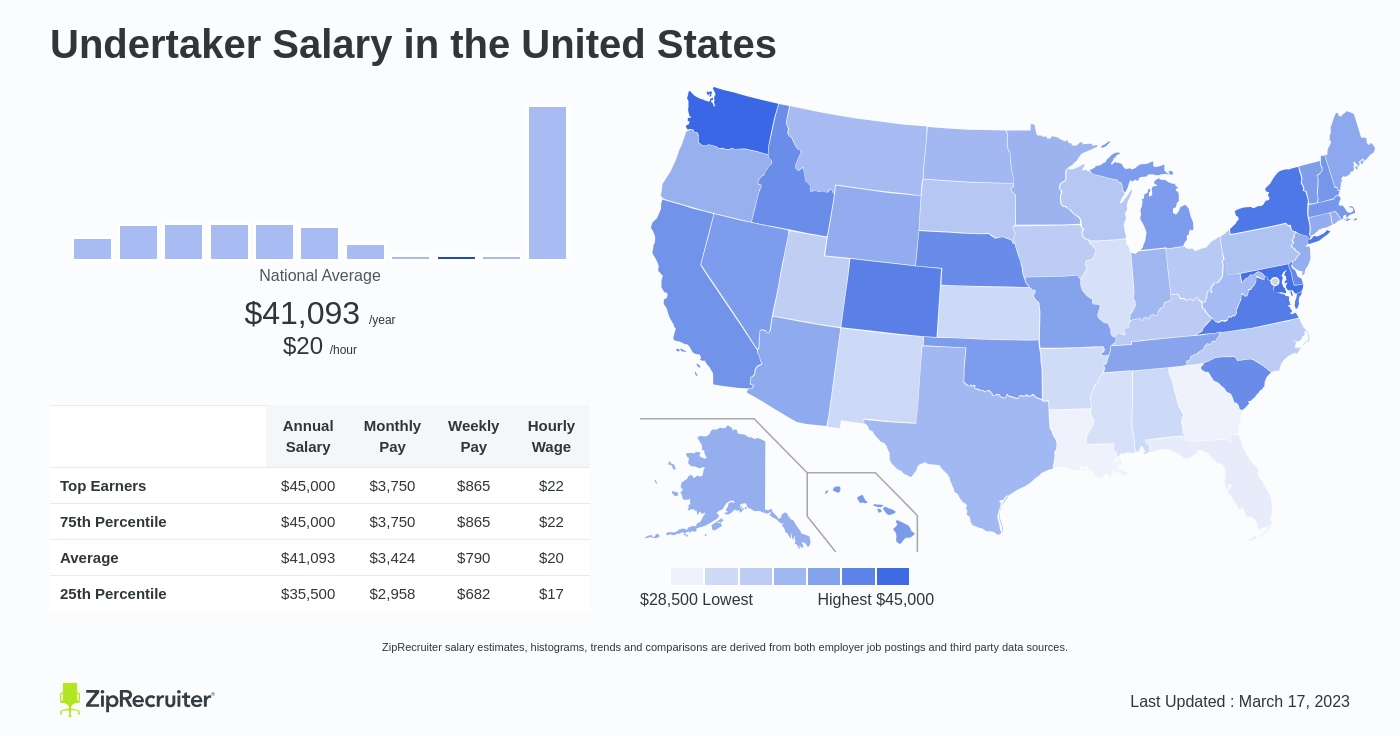 undertaker salary