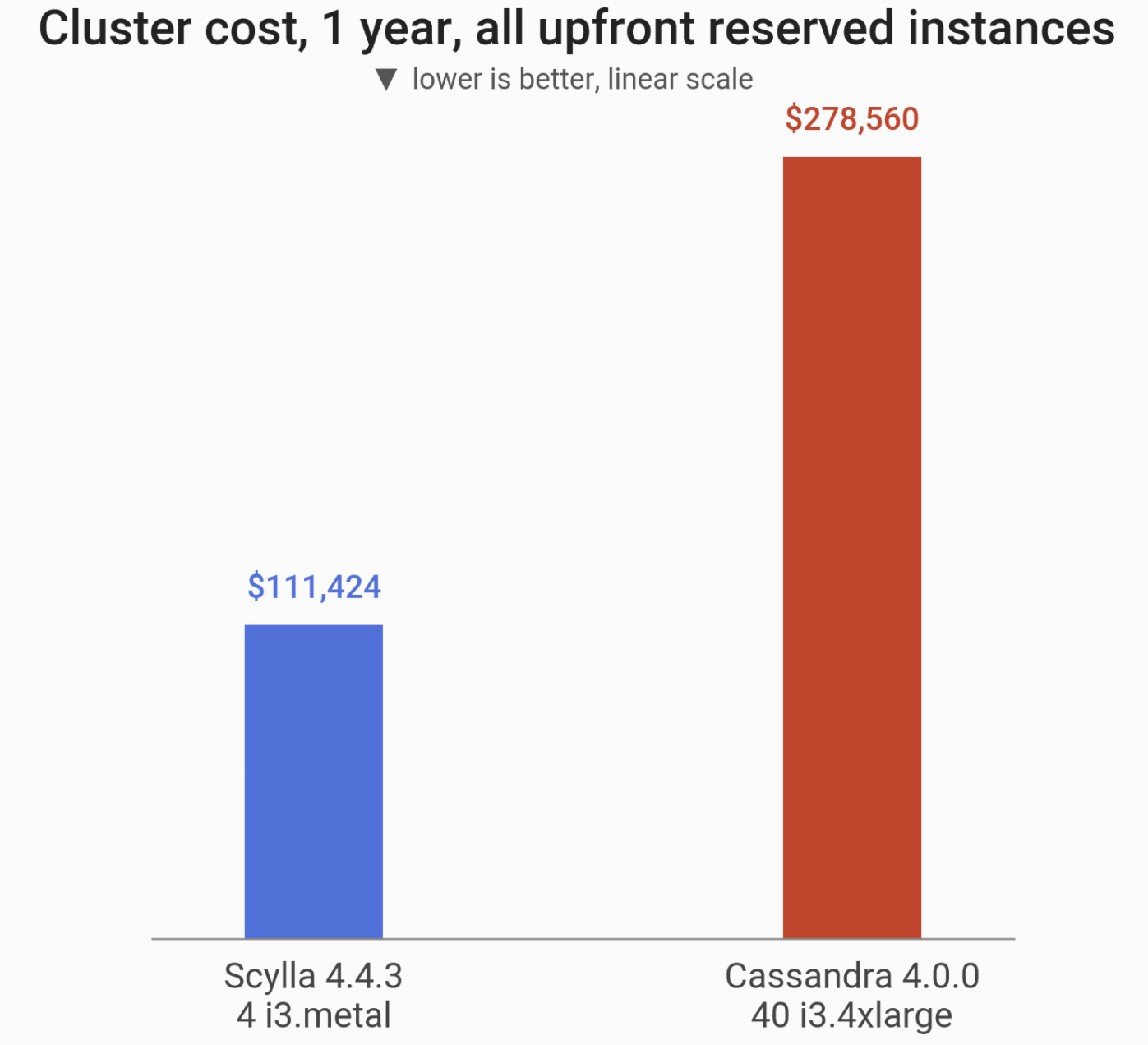 scylla vs cassandra