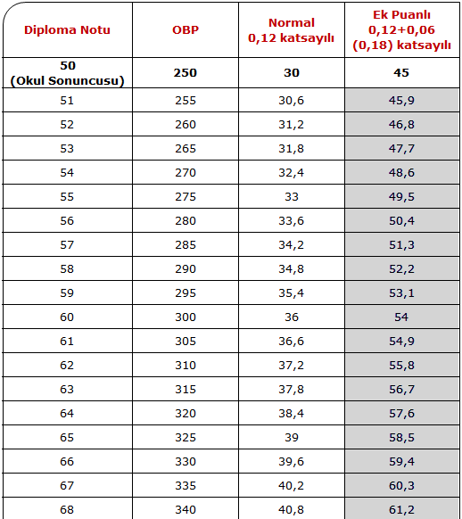 65 diploma notu kaç puan getirir