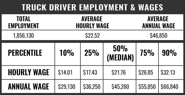 average wage for a truck driver