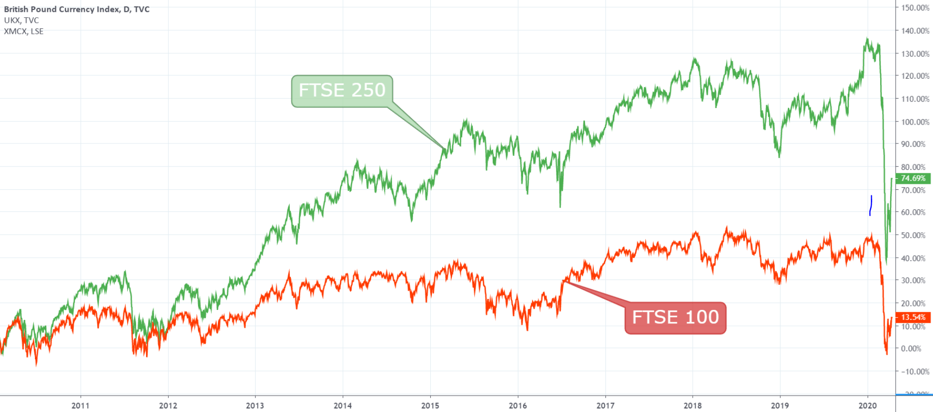 indexftse mcx