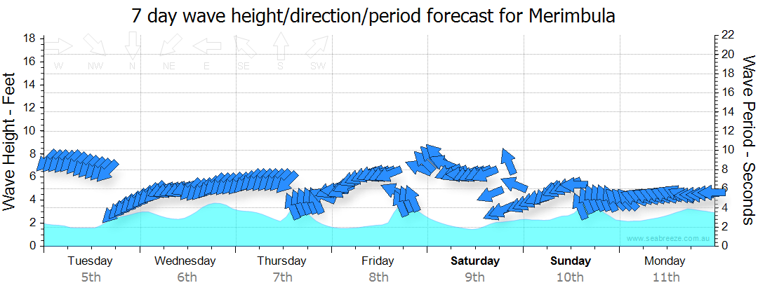 weather merimbula 14 day forecast