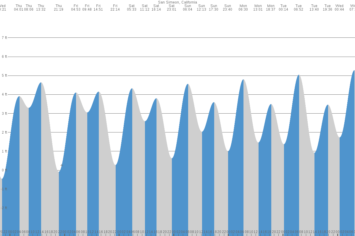 tide chart san simeon ca