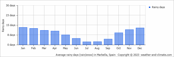 marbella weather 30 days