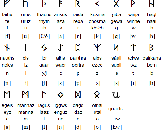 runic alphabet translator