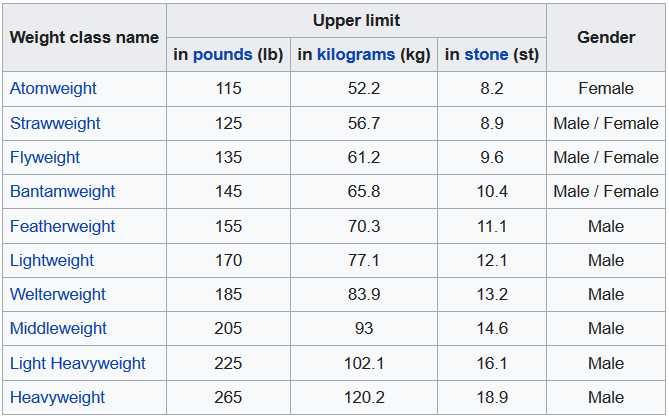 ufc weight classes kg