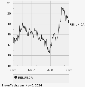 rei.un dividend history