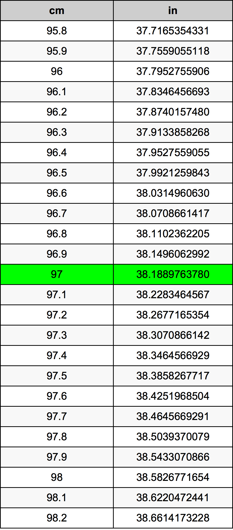 97 cm to inches