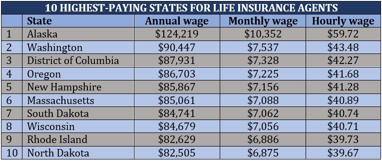 insurance agent wage