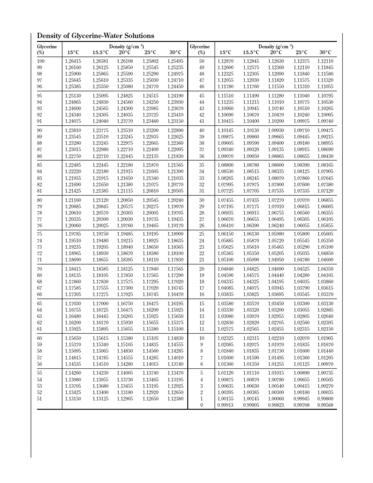 density of glycerin kg m3