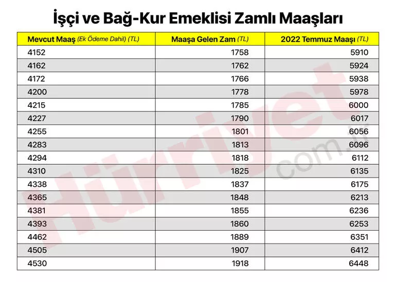 sgk emekli maaş zammı 2022 tablosu