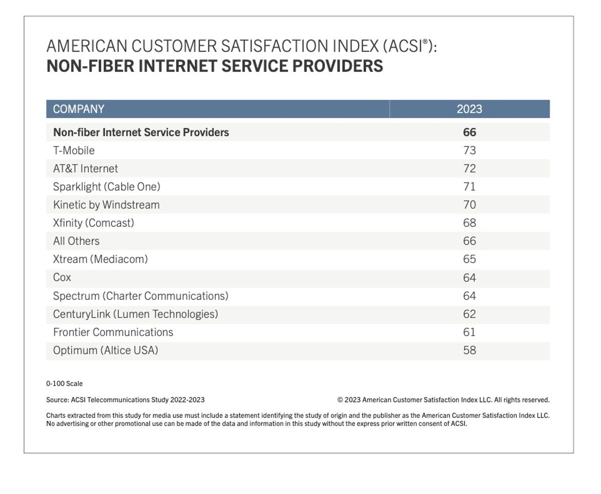 what are spectrum standard rates