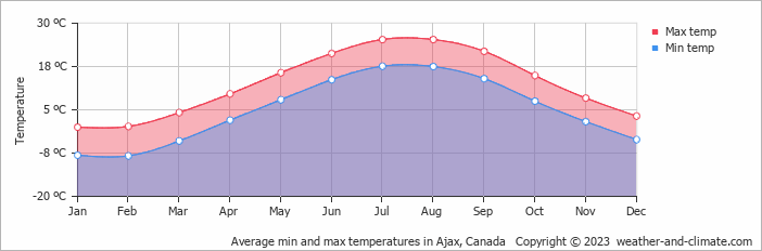 weather ajax ontario