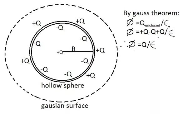 a charged hollow metal sphere