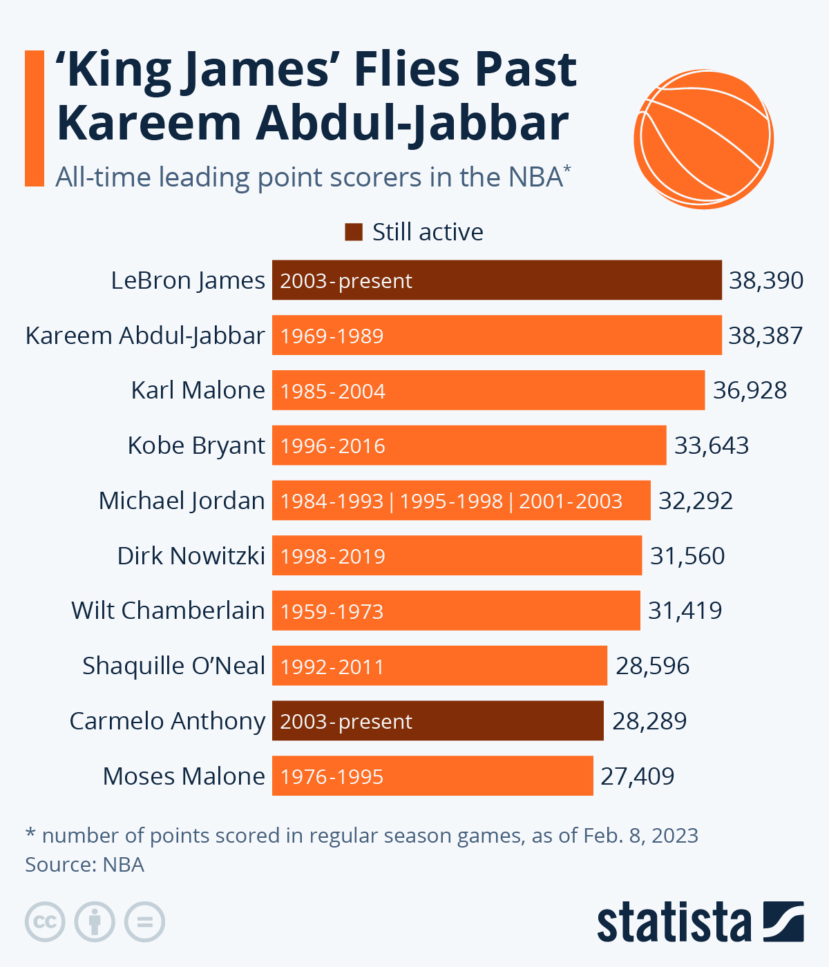 nba all time scorers