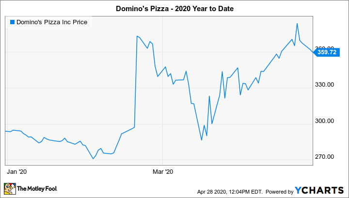 dominos pizza stock