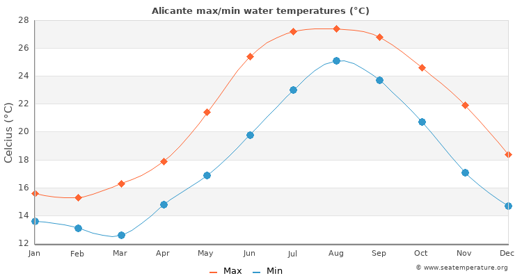 todays temperature in alicante spain