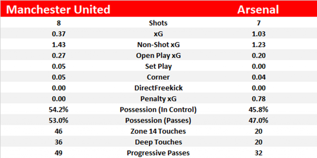 arsenal v manchester united stats