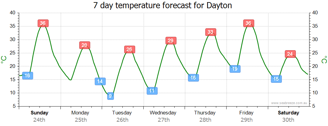 weather dayton wa