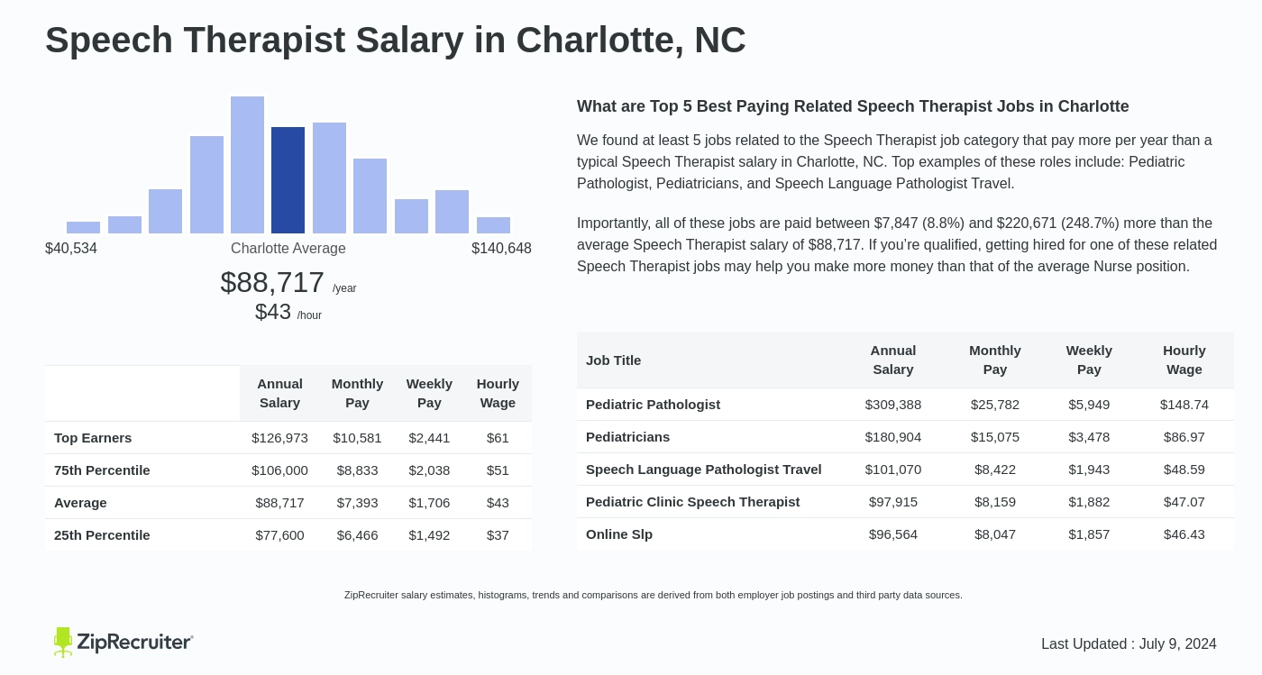 speech therapy salary