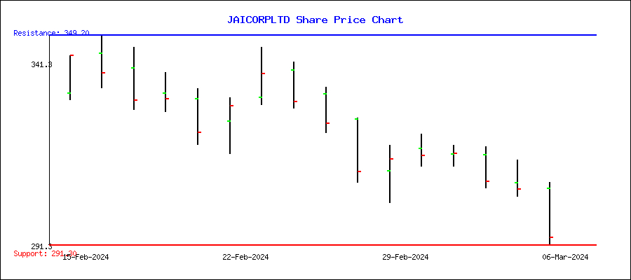 jai corp share price target