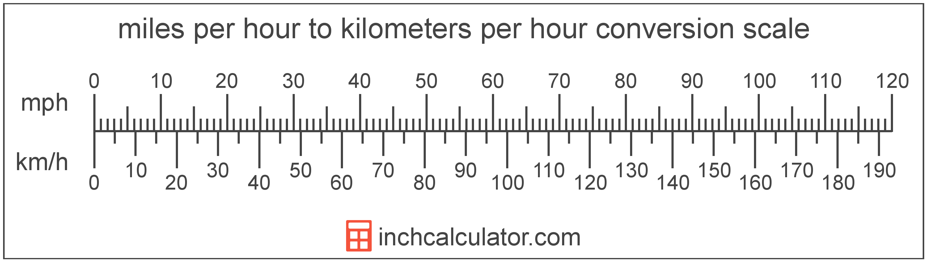 127 kph to mph