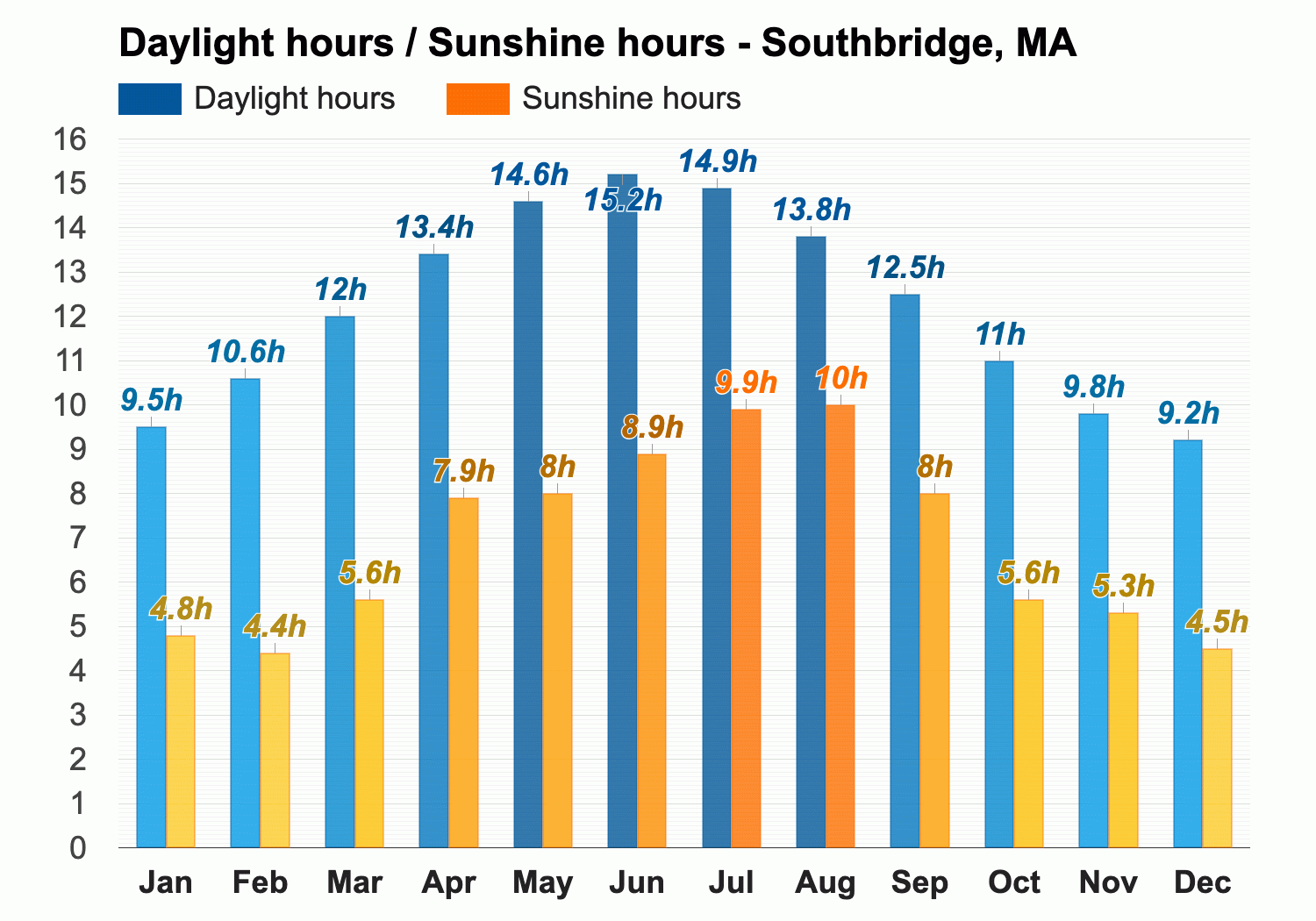 weather in southbridge massachusetts tomorrow