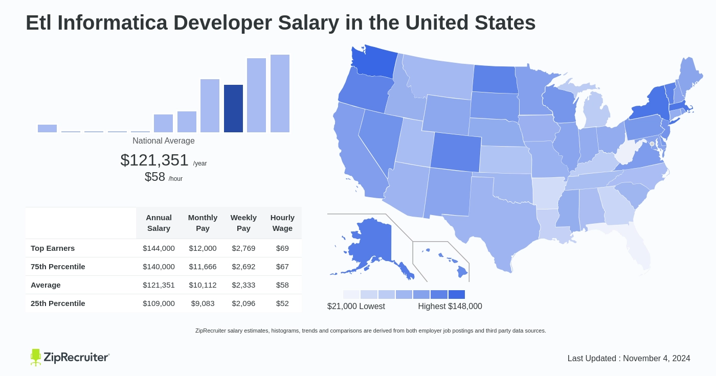 informatica developer salary