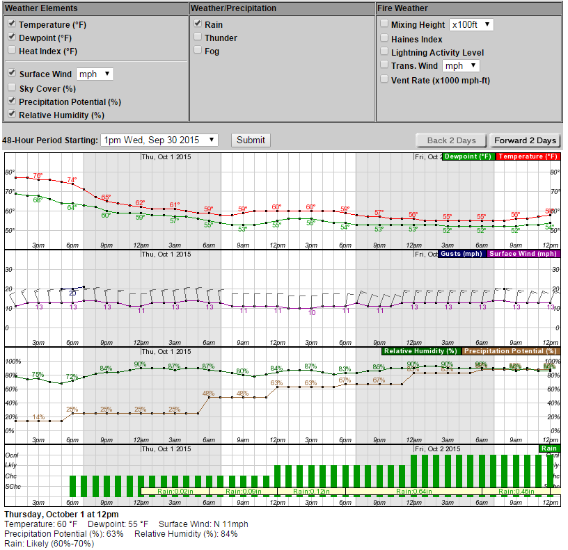 hour by hour weather tomorrow