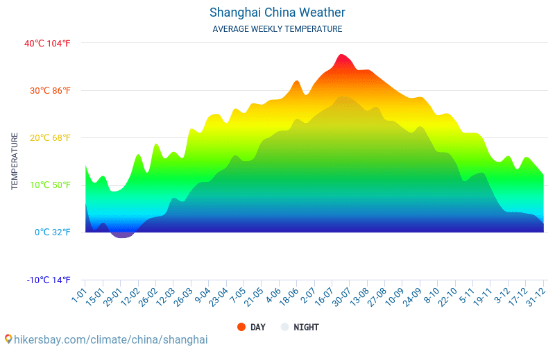 shanghai weather forecast 30 days