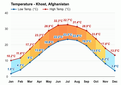 weather khost afghanistan