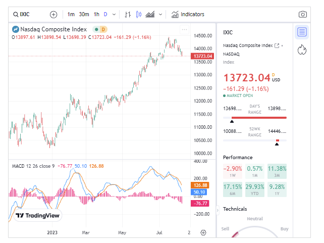 dow jones fintechzoom