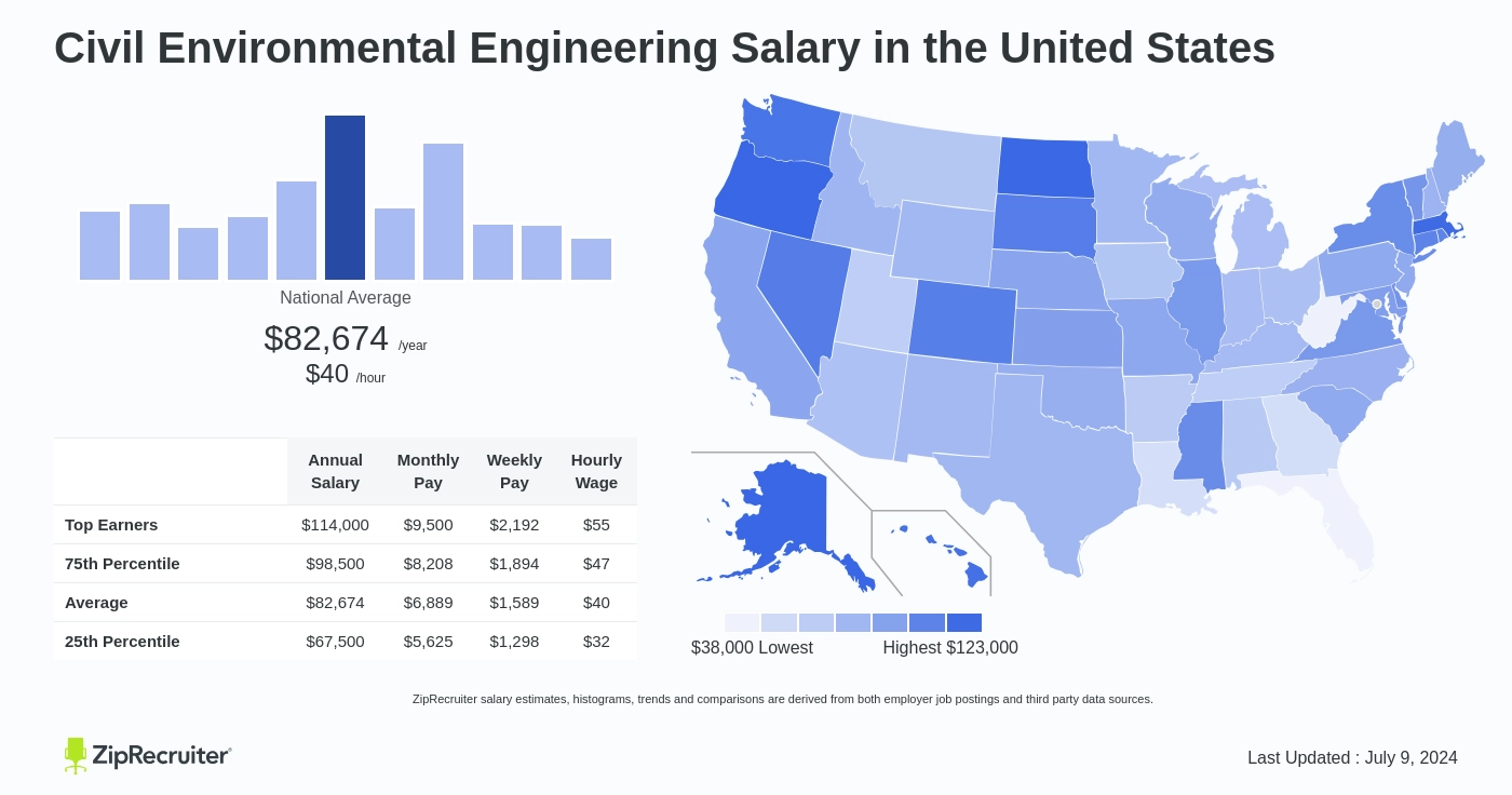 environmental engineering salary