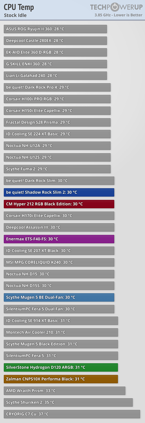 ryzen 5 3600 idle temps