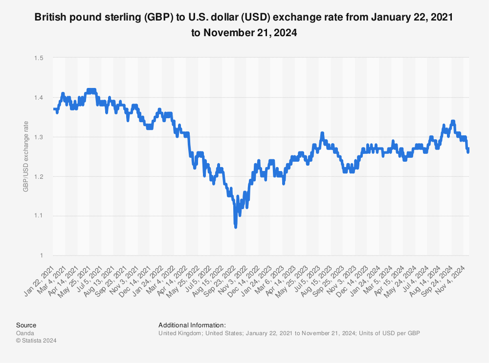 $18 to gbp