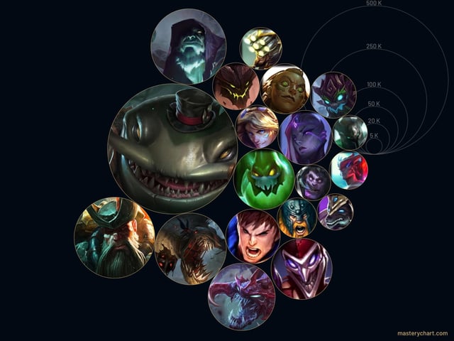 lol mastery charts