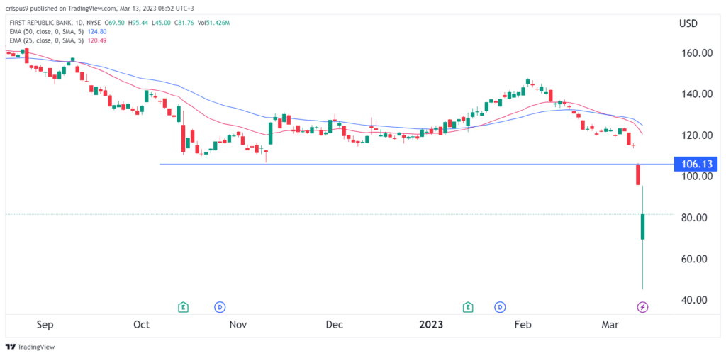 first republic bank stock