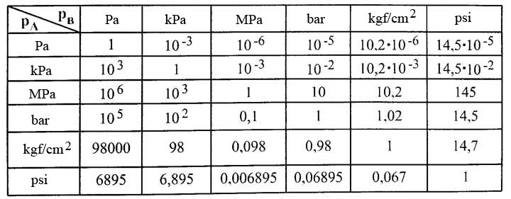 0 5 mpa to psi