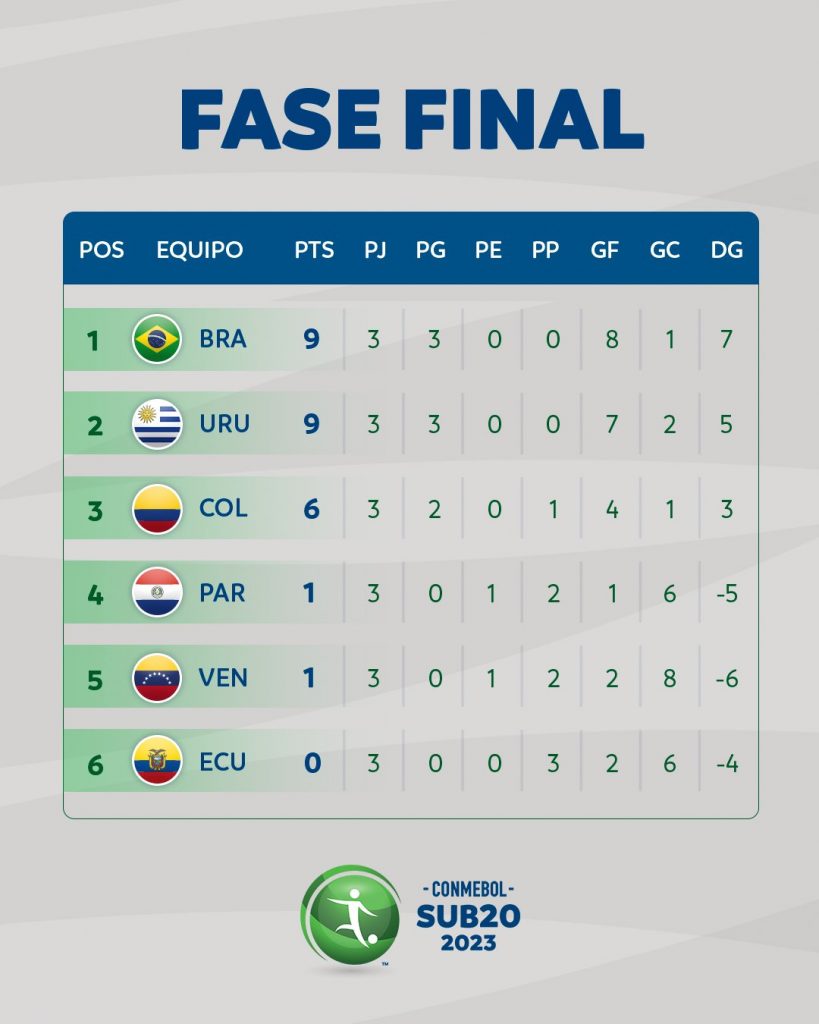 posiciones de copa mundial de fútbol sub-20