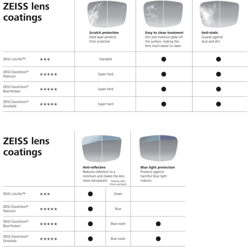 zeiss lens types