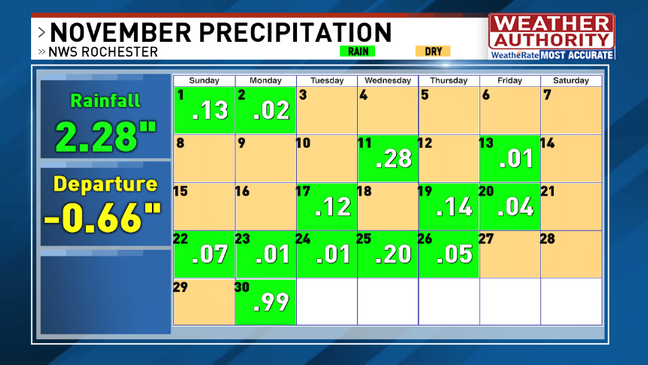 rochester weather november