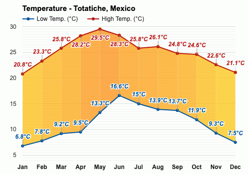 clima totatiche