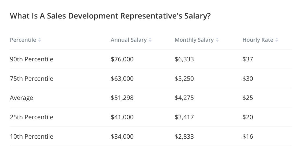 salary sales development representative